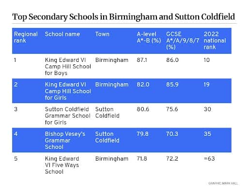 The top secondary schools in Birmingham according to the Sunday Times Parent Power survey