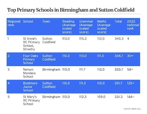Top primary schools in Birmingham and Sutton Coldfield, according to the Sunday Times Parent Power guide