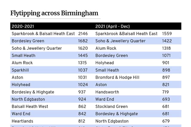 Flytipping rates across Birmingham since 2020