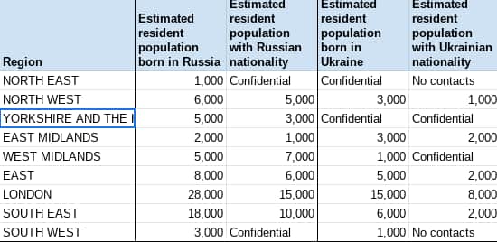 The number of Russian and Ukrainian people living in England, according to the ONS