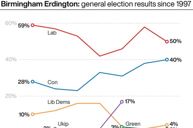 Birmingham Erdington general election results since 1997. Infographic PA Graphics. 