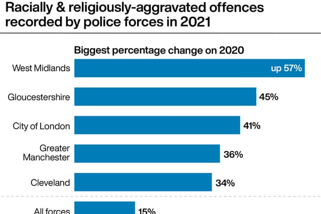 Racially & religiously-aggravated offences recorded by police forces in 2021