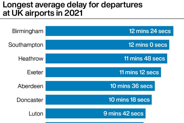 Longest average delay for departures at UK airports in 2021. See story AIR Delays.