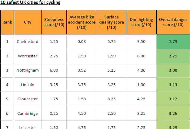 Safest cities for cycling 
