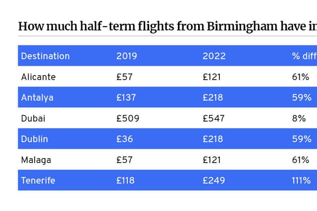 Half term flights from Birmingham Airport have increased by up to 110%
