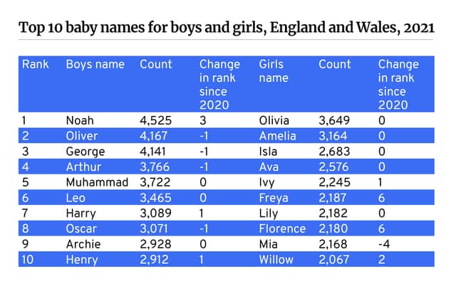 Baby names 2021