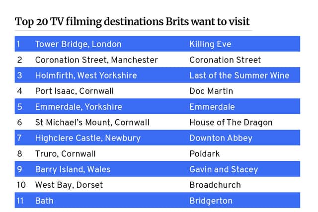 Top 20 filming destinations that Brits want to visit