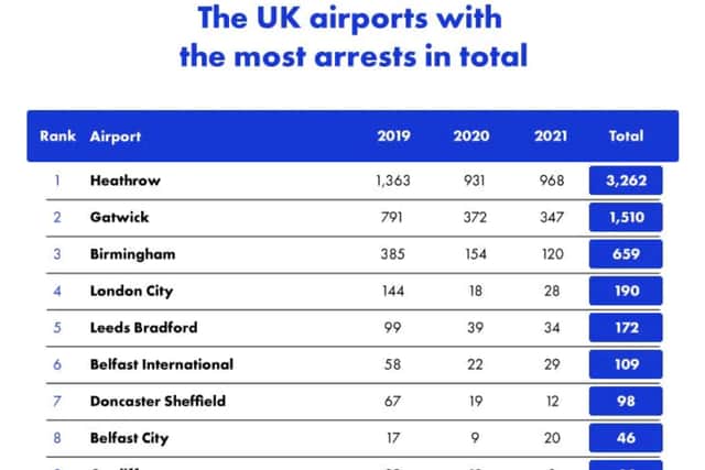 Birmingham Airport has the second highest rate of arrests  (Graphic and data by Bounce)