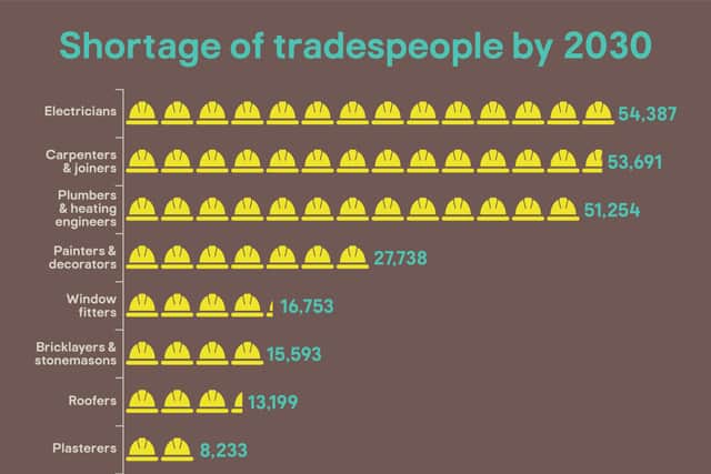 Shortages of tradespeople predictions for the UK