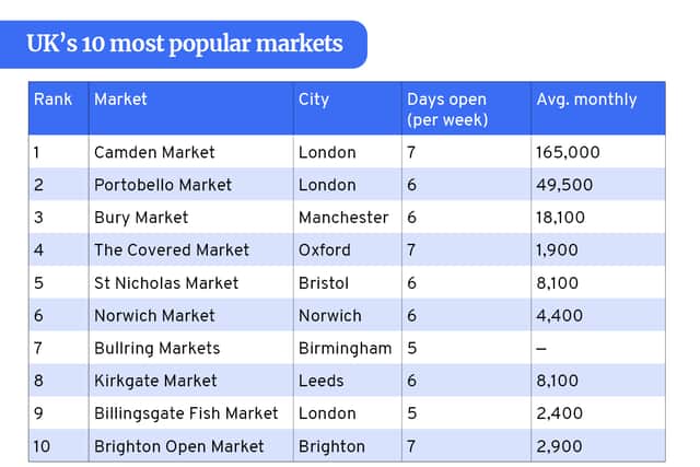 UK's Most Popular Markets - Bullring Markets (Credit - Capital on Tap)