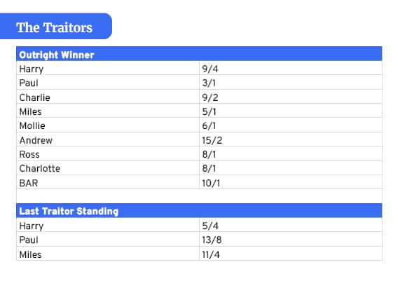 The Traitors odds on who will win series 2
