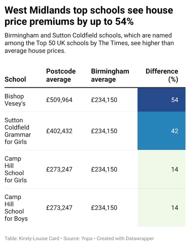 House prices around Top 50 schools in Birmingham and Sutton Coldfield